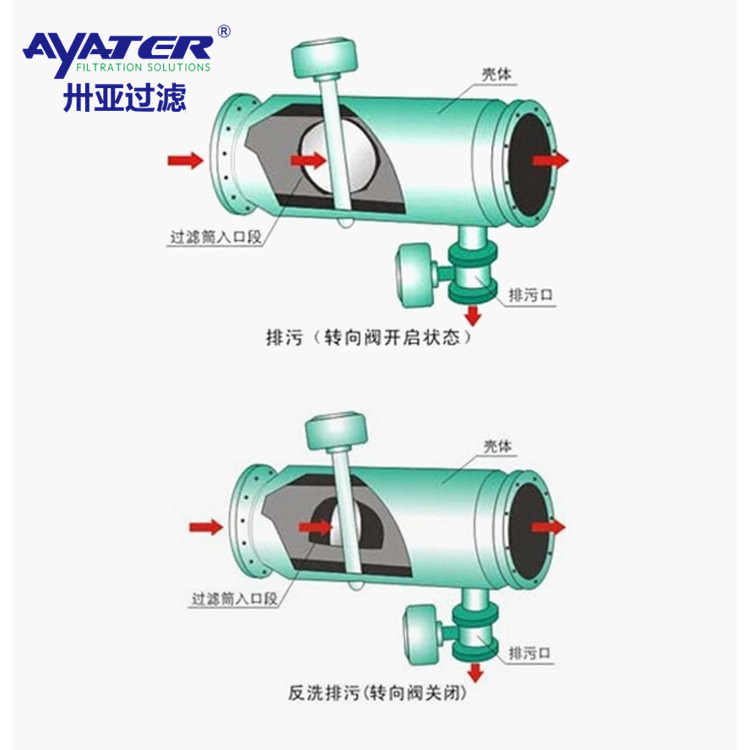 卅亞過濾 碳鋼/不銹鋼 全自動直通式反沖洗過濾器