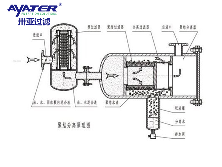 卅亞過濾|聚結(jié)脫水濾油機的工作原理