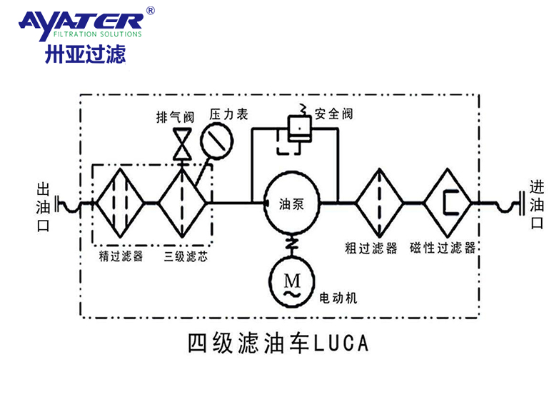 卅亞過濾|濾油機的工作原理及使用范圍分析