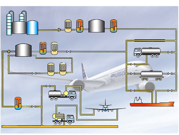 航空煤油各個環節凈化處理示意圖